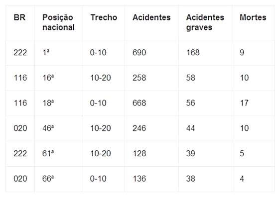 Ranking das mais perigosas