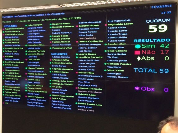 ainel com o resultado da votação sobre a admissibilidade da PEC 171/93 na Comissão de Constituição e Justiça e Cidadania da Câmara