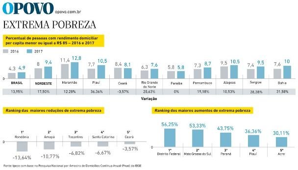 Dados da Extrema Pobreza