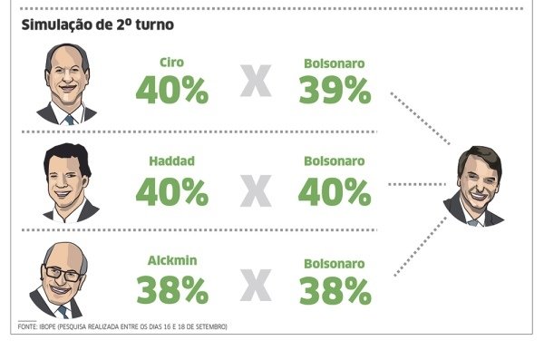 Segundo turno
