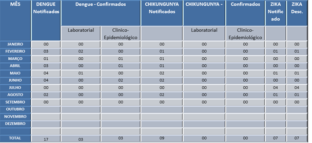 Quadro Epidemiológico